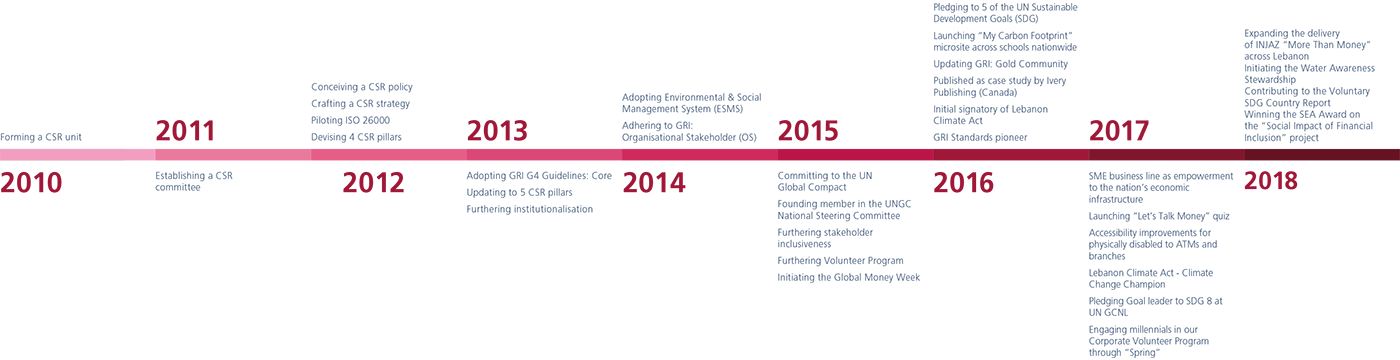 CSR Milestones 2018